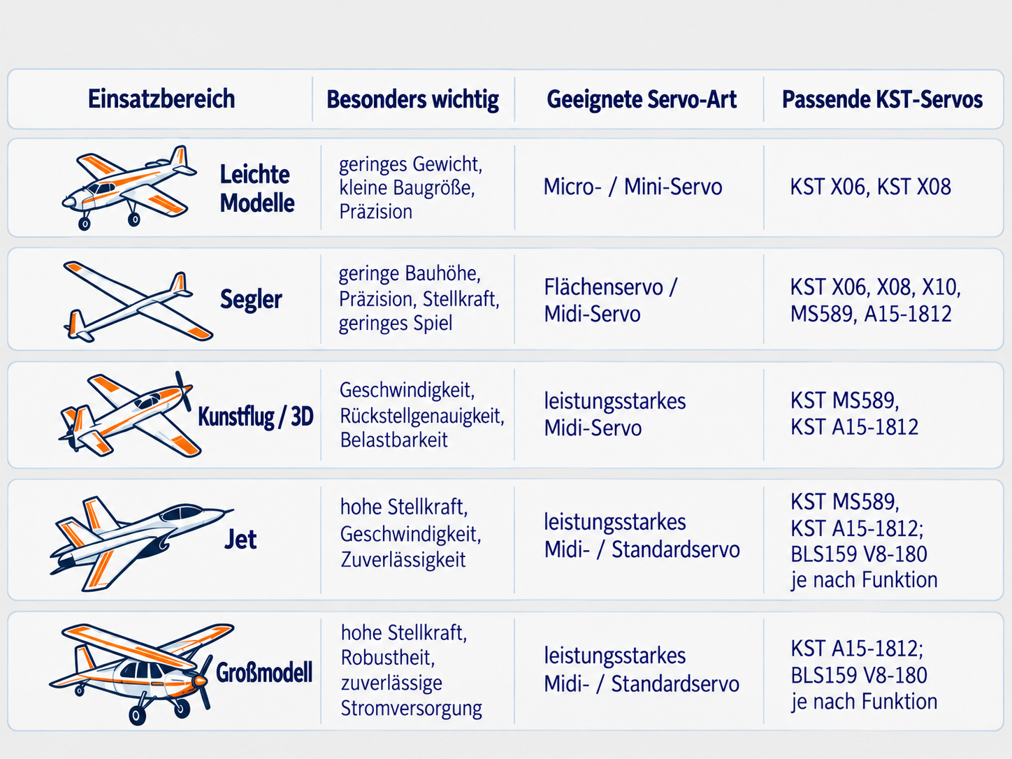RC-Servos und RC-Flugzeuge Übersicht