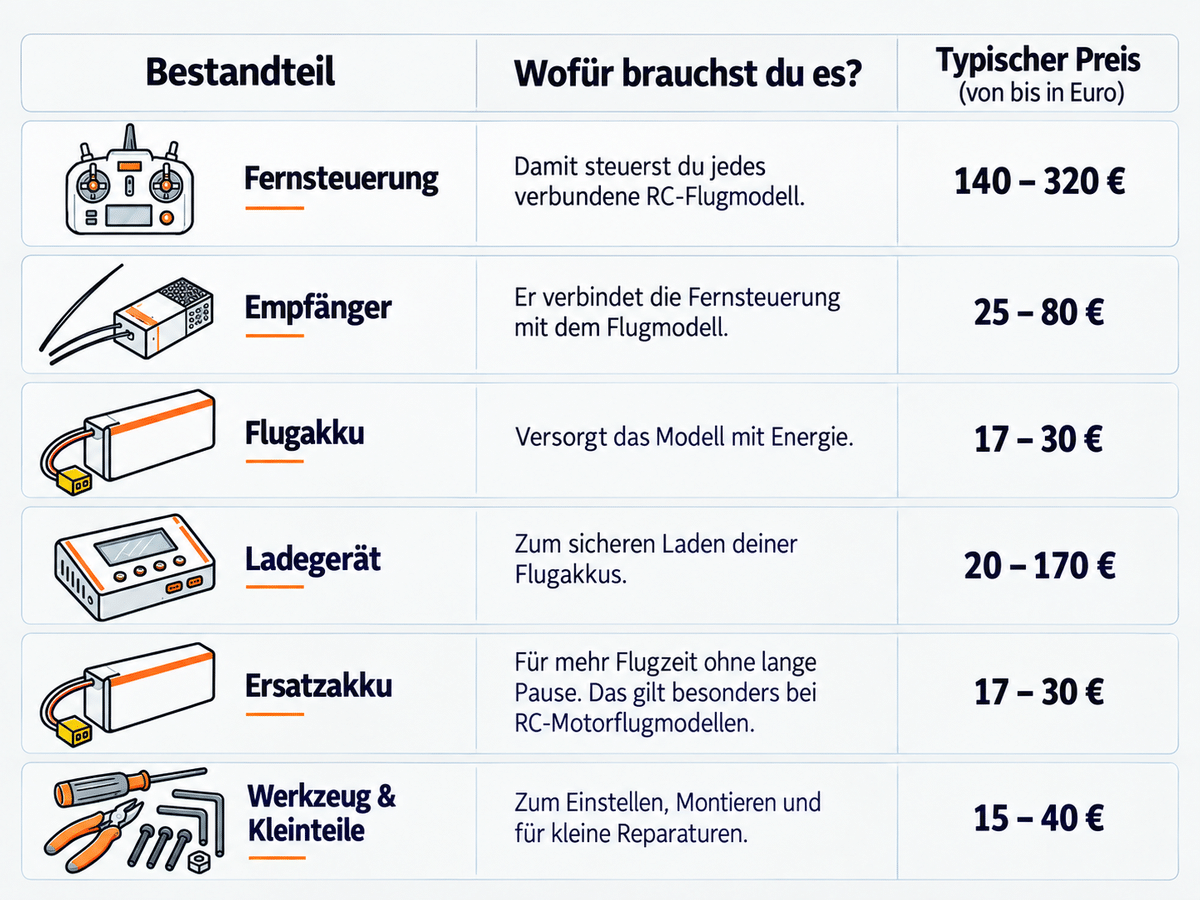 Komponenten die ein Anfänger im RC-Flugmodellbau benötigt inkl. PReise